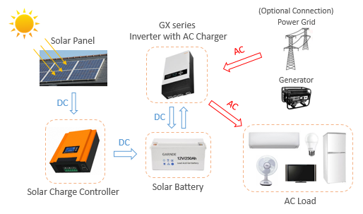 Off Grid Solar System 2160W, 2700W