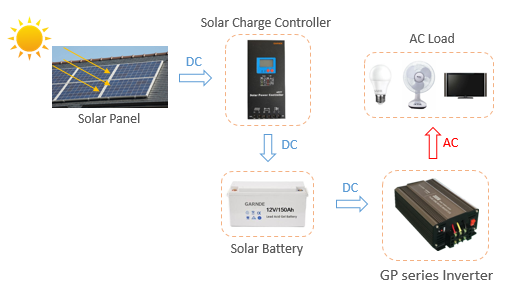 off grid solar system GP inverter.png