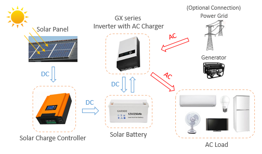 Energy Storage Solar System GX inverter with AC charger.png