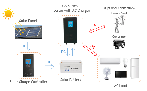 Energy Storage Solar System GN inverter with AC charger.png
