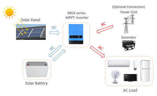 Energy Storage Solar System MGX MPPT inverter with AC charger.png