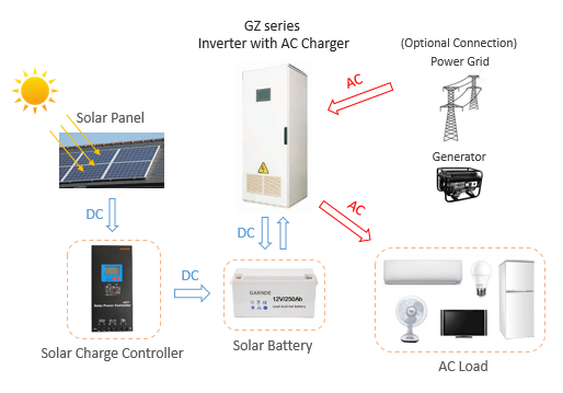 Energy Storage Solar System GZ three phase inverter with AC charger.png